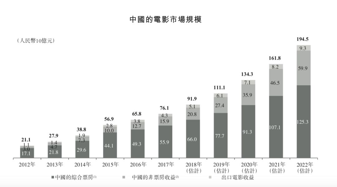 （图片来自猫眼招股书）