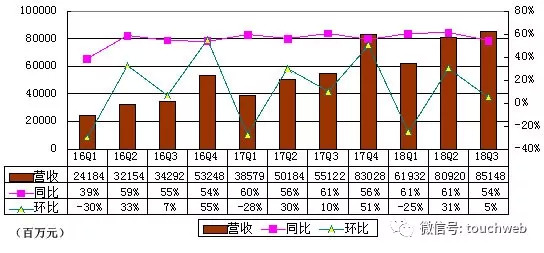 阿里营收