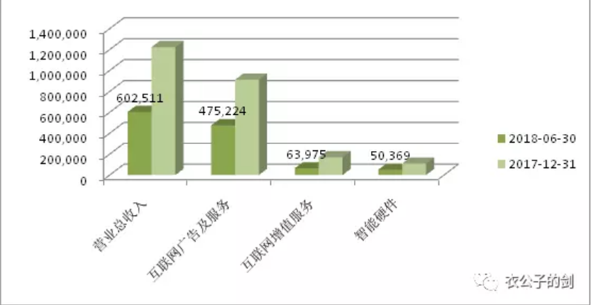 三六零2018年上半年营收状况，单位万元，来源《三六零安全科技股份有限公司2018 年半年度报告》