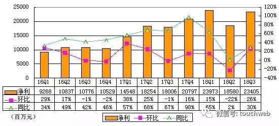 腾讯利润表