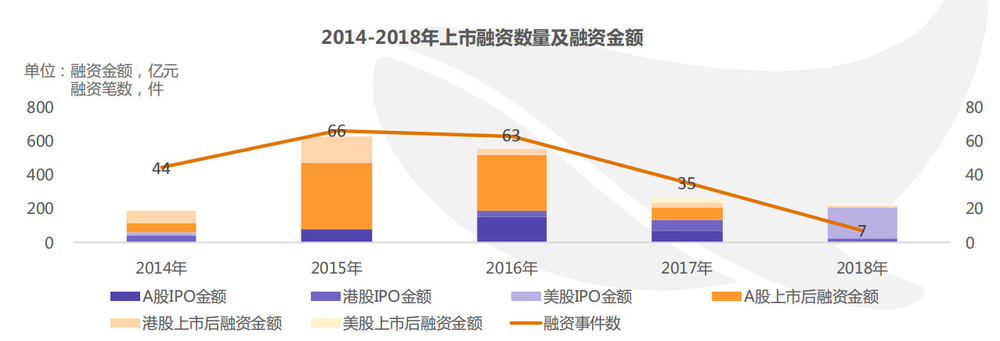 2014-2018文娱行业上市融资数量及金额  （图片来源：鲸准中国文娱产业大报告）