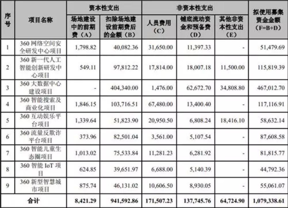 本次募集资金项目明细，单位：万元，资料来源：《三六零安全科技股份有限公司非公开发行股票申请文件的反馈意见之回复报告》P49