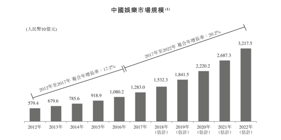 （图片来自猫眼招股书）