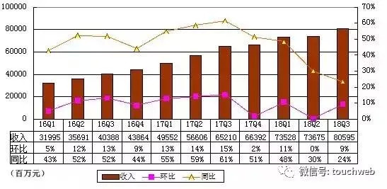 腾讯最新营收数据