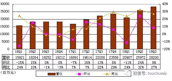 百度营收