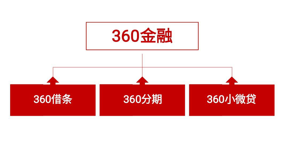 ​​​​​​360集团孵化的金融板块于2015年成立  2016年9月360金融推出360借条进军消费金融  目前360金融集团旗下有360借条、360分期、360小微贷等覆盖普惠金融的产品线