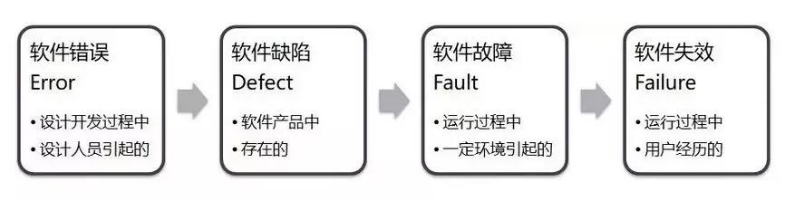 软件失效的逻辑