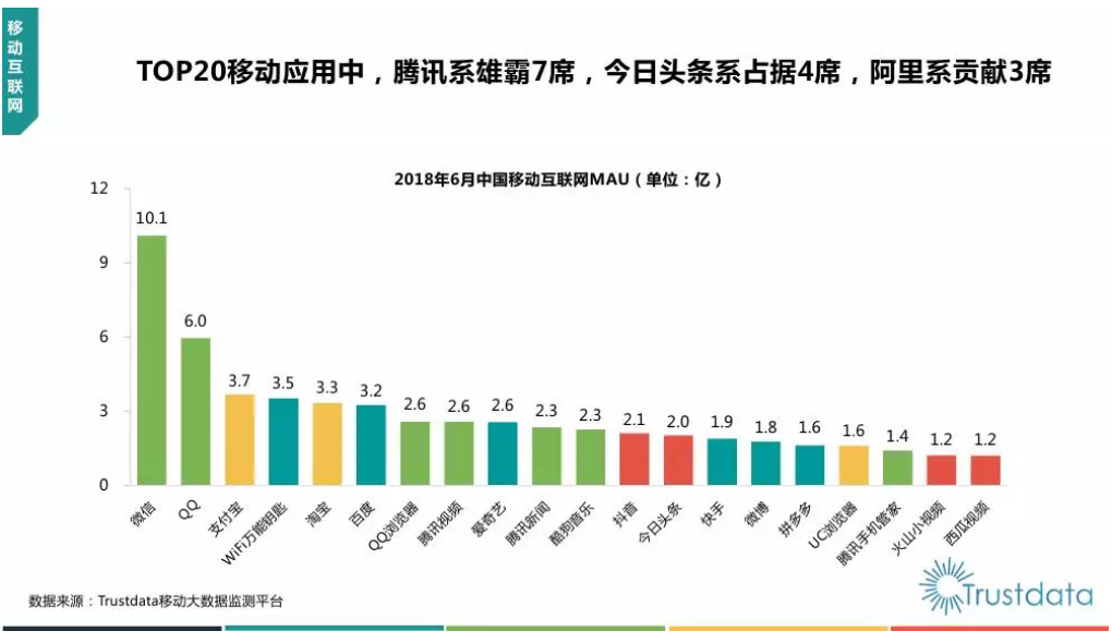 Trustdata统计的2018年上半年移动互联网使用时长Top20,360已经不在榜单上。