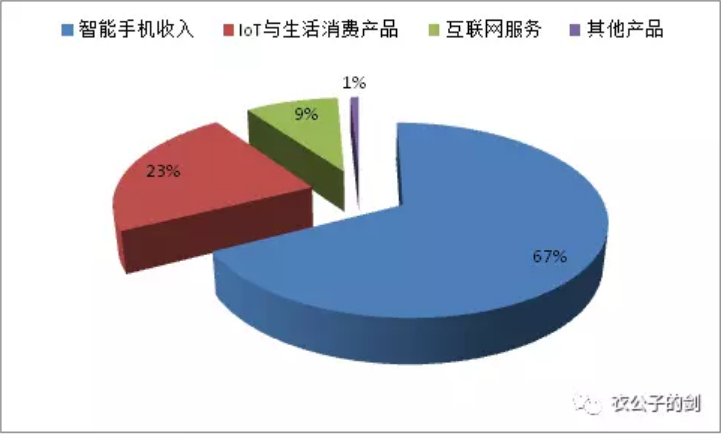 小米集团2018年上半年营收组成，来源：wind