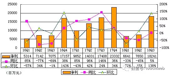  阿里利润表
