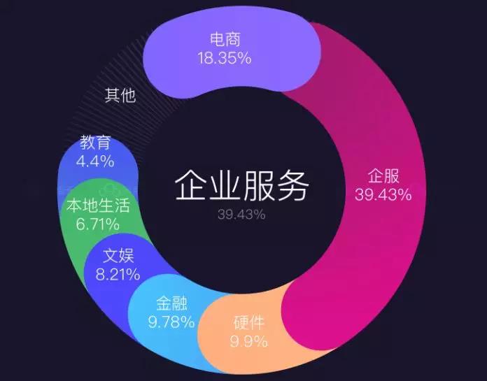 ▲2018 年创业公司行业分布