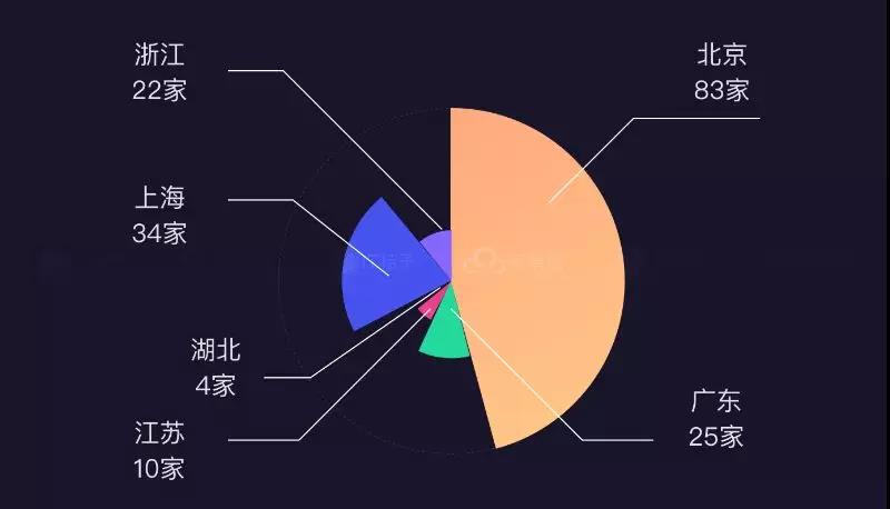 ▲2018 年独角兽企业所在的主要省市