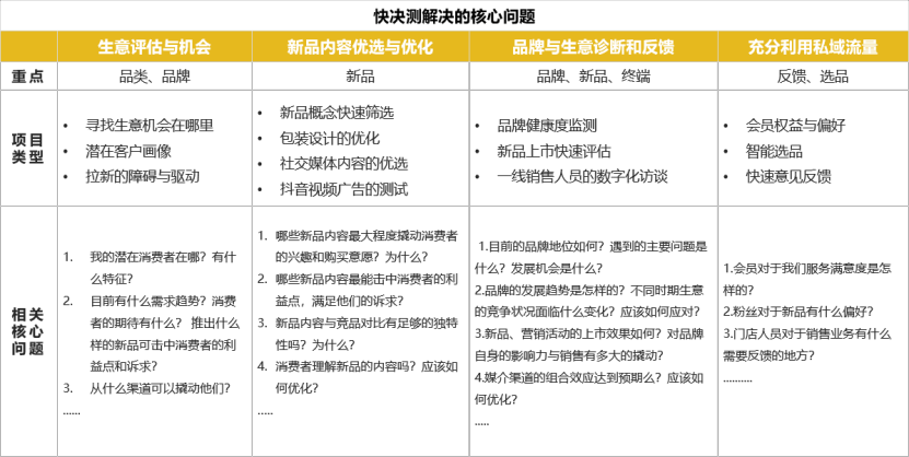 快决测的价值。